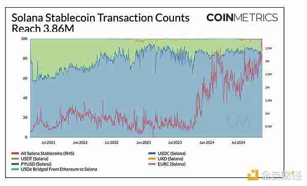 稳定币牛市观察:交易额持续增长,市值不断突破新高